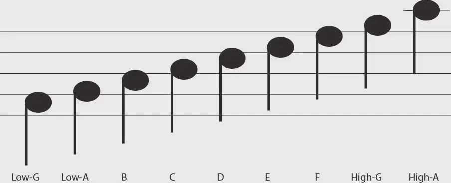 Bagpipe Scale